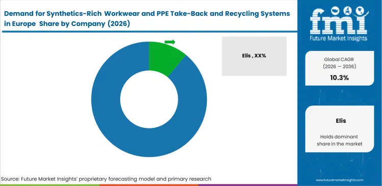 Demand For Synthetics Rich Workwear And Ppe Take Back And Recycling Systems In Europe Analysis By Company