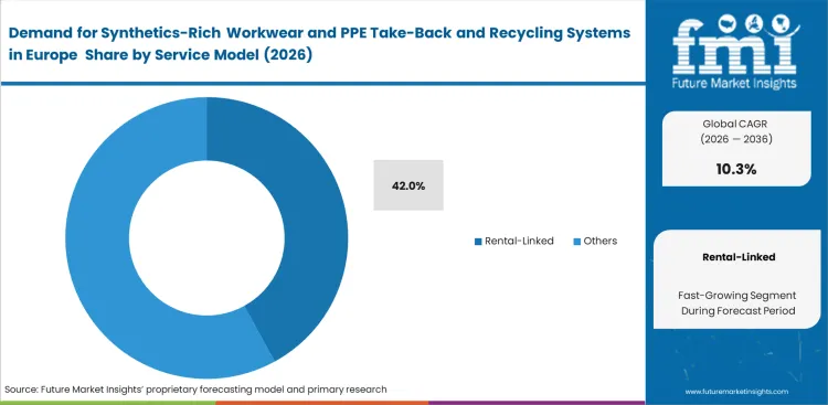 Demand For Synthetics Rich Workwear And Ppe Take Back And Recycling Systems In Europe Analysis By Service Model