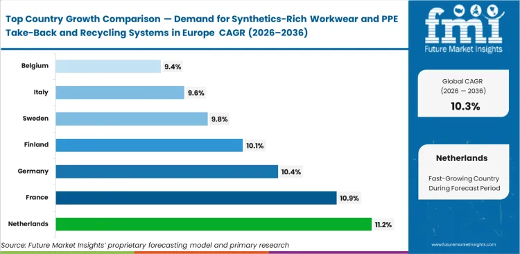 Demand For Synthetics Rich Workwear And Ppe Take Back And Recycling Systems In Europe Cagr Analysis By Country