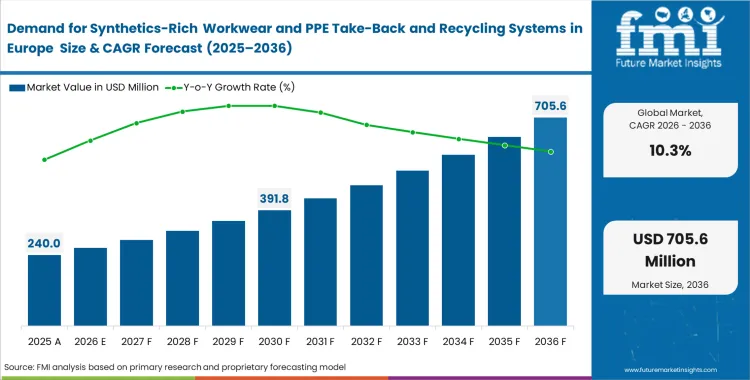 Demand For Synthetics Rich Workwear And Ppe Take Back And Recycling Systems In Europe Market Value Analysis