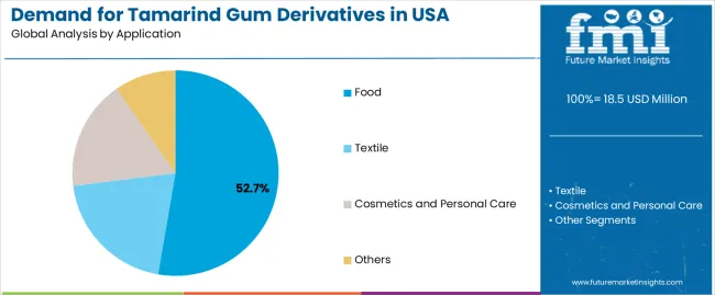 Demand For Tamarind Gum Derivatives In Usa Analysis By Application Demand For Tamarind Gum Derivatives In Usa Analysis By Application