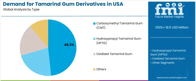 Demand For Tamarind Gum Derivatives In Usa Analysis By Type Demand For Tamarind Gum Derivatives In Usa Analysis By Type