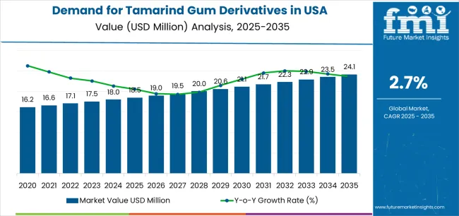 Demand For Tamarind Gum Derivatives In Usa Market Value Analysis Demand For Tamarind Gum Derivatives In Usa Market Value Analysis