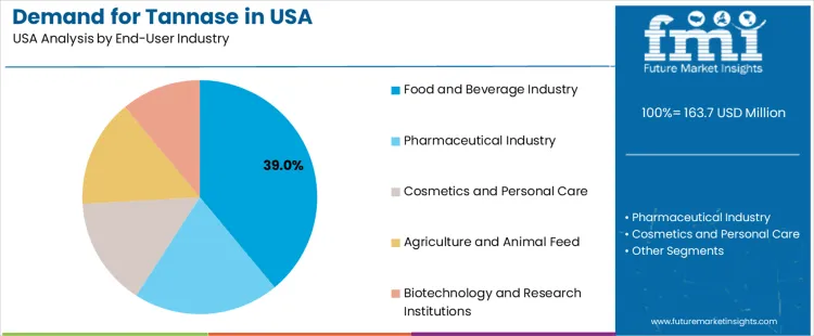 Demand For Tannase In Usa Analysis By End User Industry