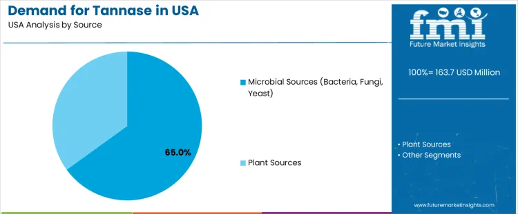 Demand For Tannase In Usa Analysis By Source