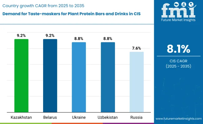 Demand For Taste Maskers For Plant Protein Bars And Drinks By Country
