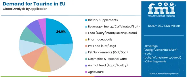 Demand For Taurine In Eu Analysis By Application