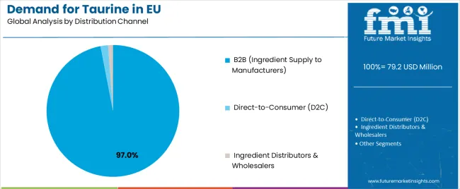 Demand For Taurine In Eu Analysis By Distribution Channel