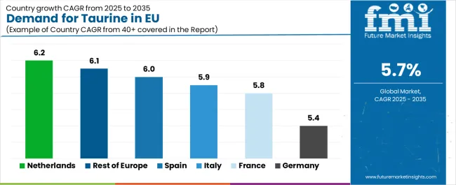 Demand For Taurine In Eu Cagr Analysis By Country
