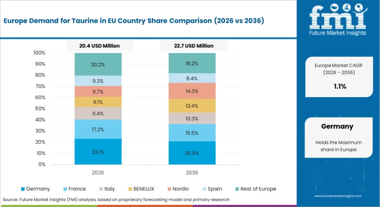 Demand For Taurine In Eu Europe Country Market Share Analysis, 2026 & 2036 Demand For Taurine In Eu Europe Country Market Share Analysis, 2026 & 2036