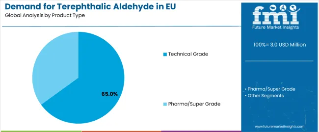 Demand For Terephthalic Aldehyde In Eu Analysis By Product Type