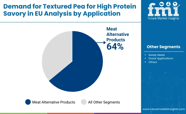 Demand For Textured Pea For High Protein Savory In Eu By Application