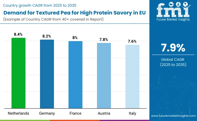 Demand For Textured Pea For High Protein Savory In Eu By Country