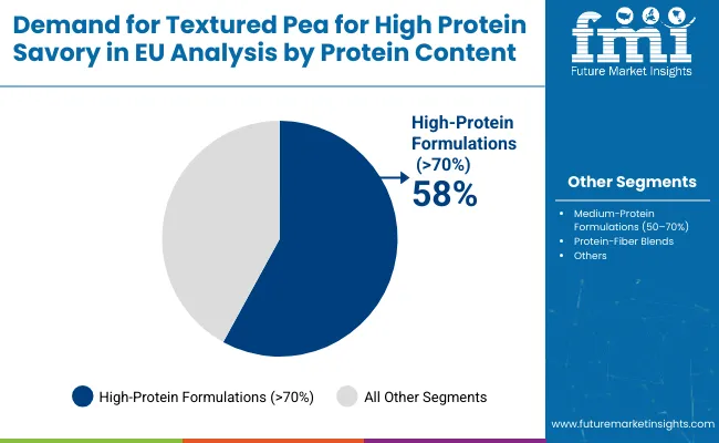 Demand For Textured Pea For High Protein Savory In Eu By Protein