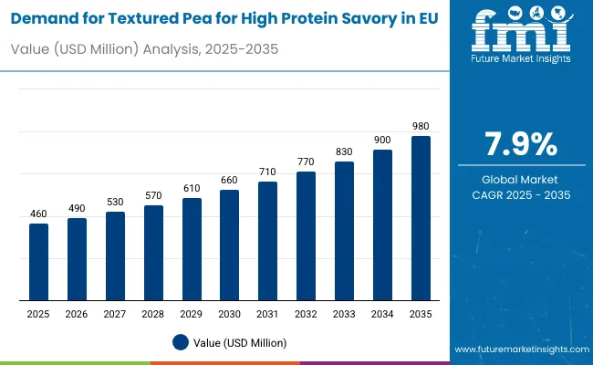 Demand For Textured Pea For High Protein Savory In Eu