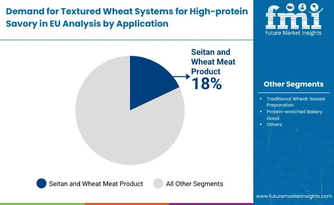 Demand For Textured Wheat Systems For High Protein Savory In The Eu By Application