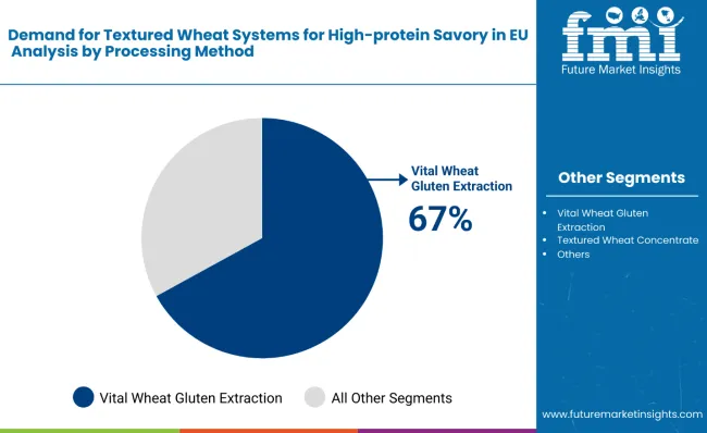Demand For Textured Wheat Systems For High Protein Savory In The Eu By Processing Method