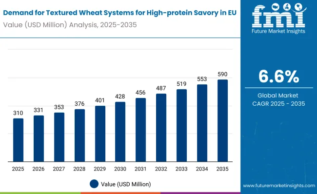 Demand For Textured Wheat Systems For High Protein Savory In The Eu