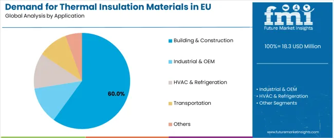 Demand For Thermal Insulation Materials In Eu Analysis By Application