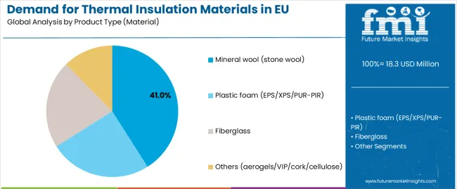 Demand For Thermal Insulation Materials In Eu Analysis By Product Type (material)