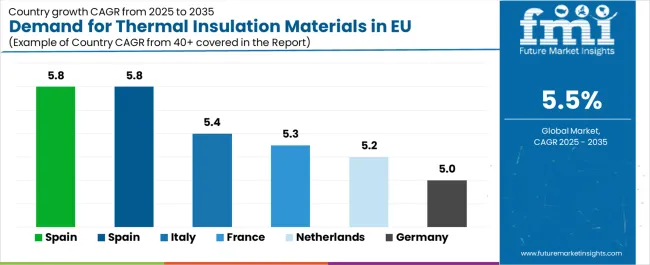 Demand For Thermal Insulation Materials In Eu Cagr Analysis By Country