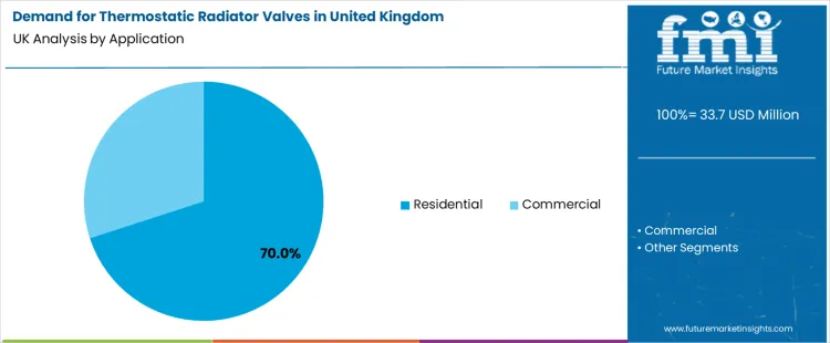 Demand For Thermostatic Radiator Valves In United Kingdom Analysis By Application