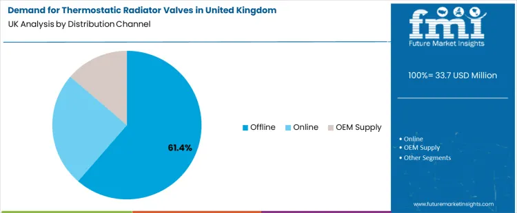 Demand For Thermostatic Radiator Valves In United Kingdom Analysis By Distribution Channel