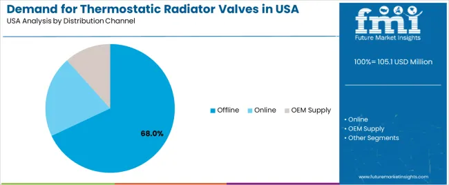 Demand For Thermostatic Radiator Valves In Usa Analysis By Distribution Channel