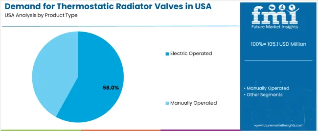 Demand For Thermostatic Radiator Valves In Usa Analysis By Product Type