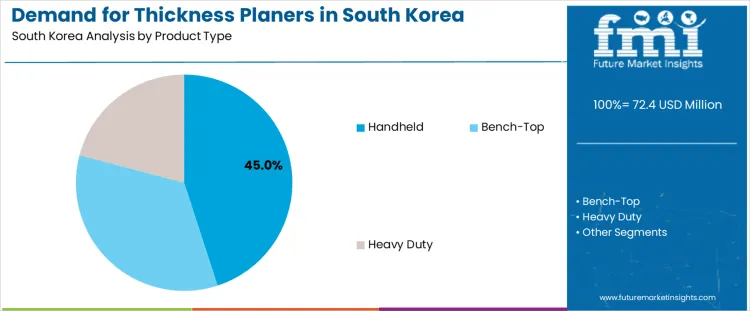 Demand For Thickness Planers In South Korea Analysis By Product Type