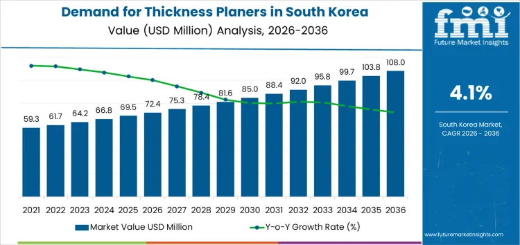 Demand For Thickness Planers In South Korea Market Value Analysis