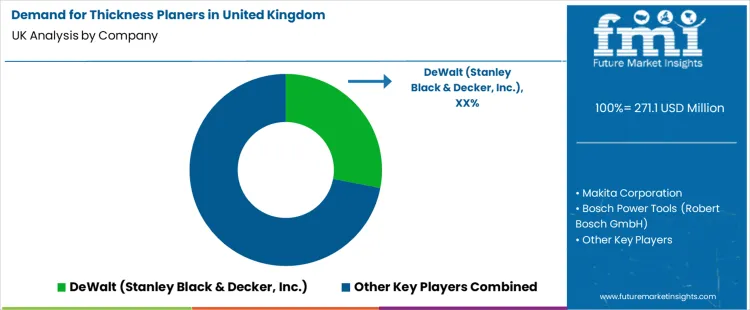 Demand For Thickness Planers In United Kingdom Analysis By Company