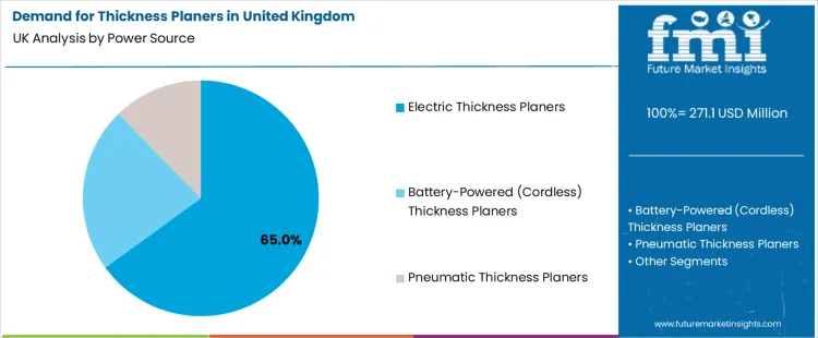 Demand For Thickness Planers In United Kingdom Analysis By Power Source