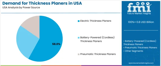 Demand For Thickness Planers In Usa Analysis By Power Source