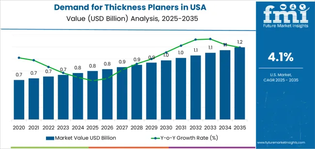 Demand For Thickness Planers In Usa Market Value Analysis