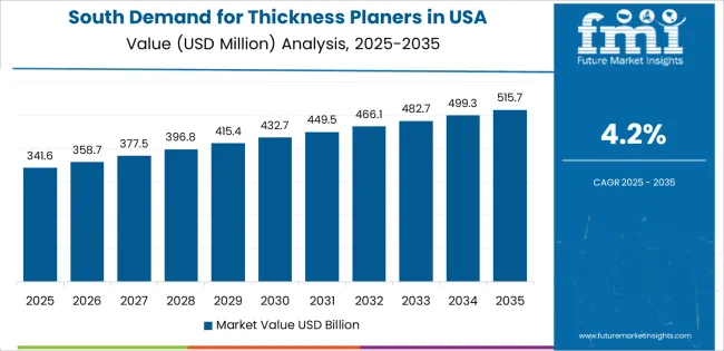 Demand For Thickness Planers In Usa South Usa Value Analysis