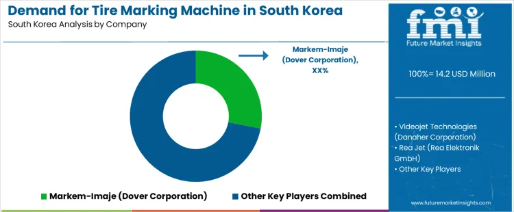 Demand For Tire Marking Machine In South Korea Analysis By Company