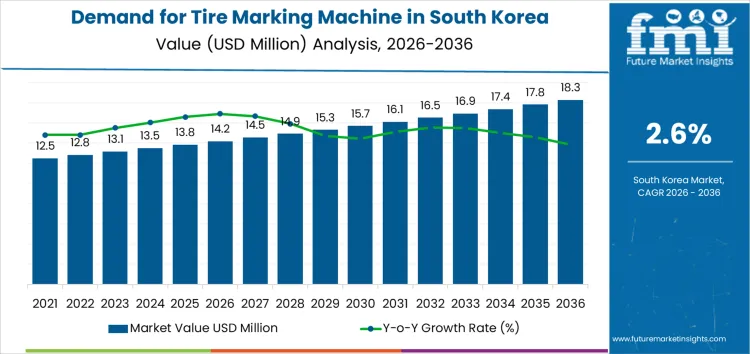 Demand For Tire Marking Machine In South Korea Market Value Analysis