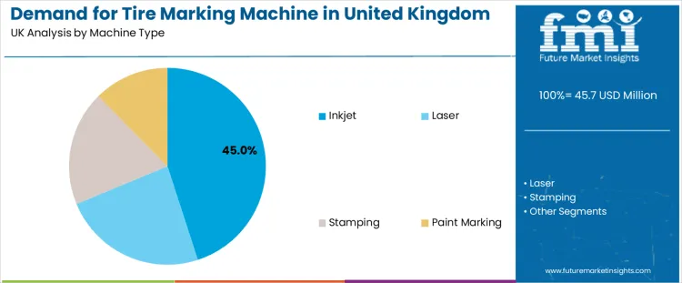 Demand For Tire Marking Machine In United Kingdom Analysis By Machine Type Demand For Tire Marking Machine In United Kingdom Analysis By Machine Type