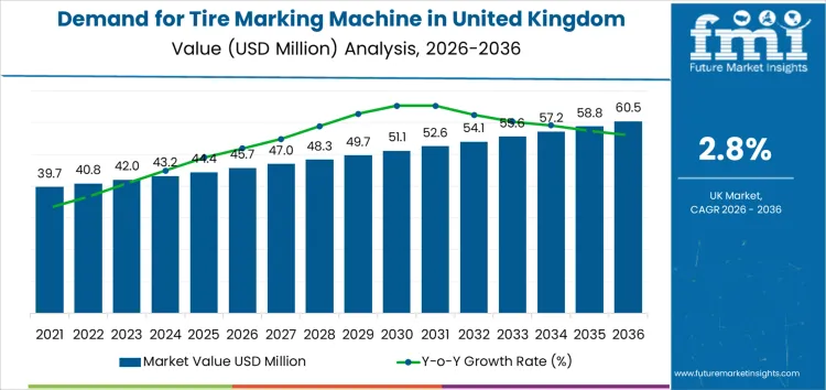 Demand For Tire Marking Machine In United Kingdom Market Value Analysis Demand For Tire Marking Machine In United Kingdom Market Value Analysis