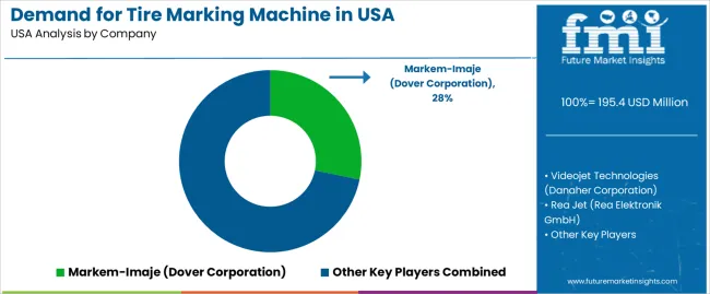 Demand For Tire Marking Machine In Usa Analysis By Company