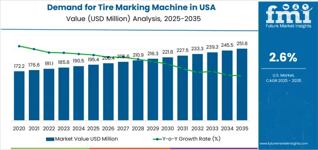 Demand For Tire Marking Machine In Usa Market Value Analysis