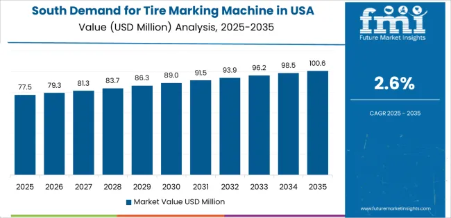 Demand For Tire Marking Machine In Usa South Usa Value Analysis