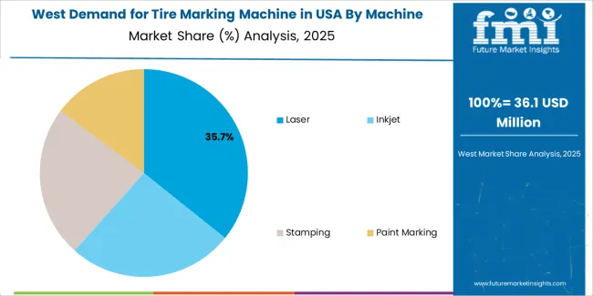 Demand For Tire Marking Machine In Usa West Usa Market Share Analysis By Machine Type