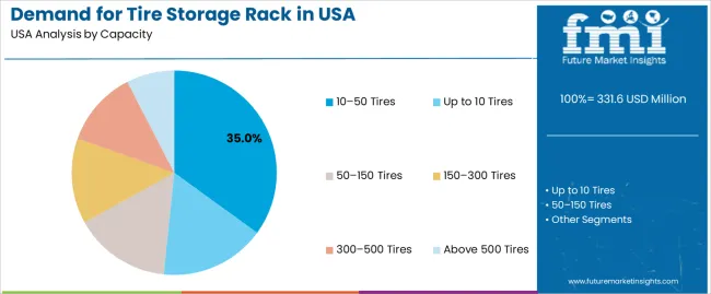 Demand For Tire Storage Rack In Usa Analysis By Capacity