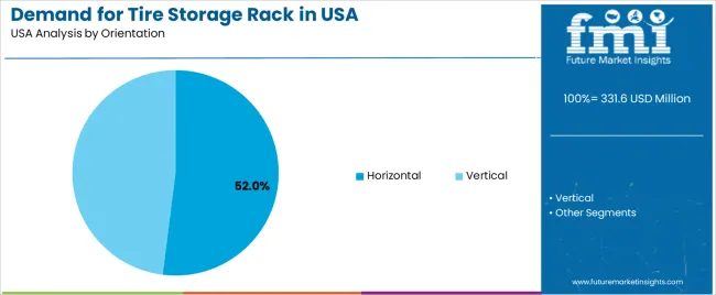 Demand For Tire Storage Rack In Usa Analysis By Orientation