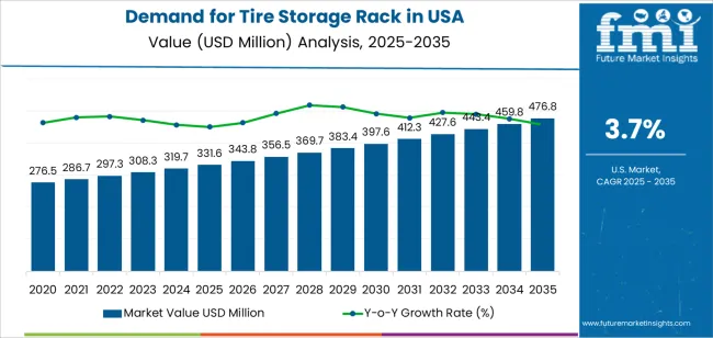 Demand For Tire Storage Rack In Usa Market Value Analysis