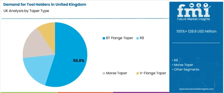 Demand For Tool Holders In United Kingdom Analysis By Taper Type