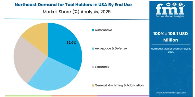 Demand For Tool Holders In Usa Northeast Usa Market Share Analysis By End Use