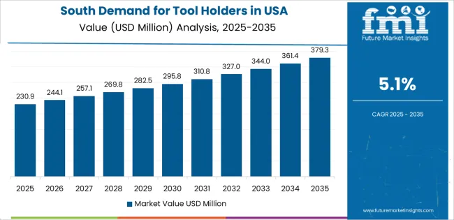 Demand For Tool Holders In Usa South Usa Value Analysis